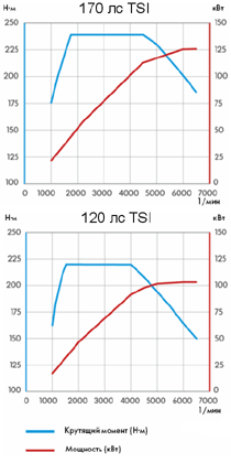 Внешние скоростные характеристики двигателей TSI.